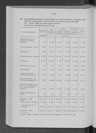 Rohbetriebsvermögen, Anlagevermögen, Umlaufvermögen, Schulden und sonstige Abzüge sowie Einheitswerte der gewerblichen Betriebe am 1. Januar 1983 nach Wirtschaftszweigen