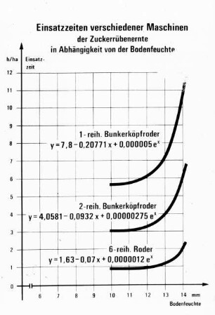 Einsatzzeiten verschiedener Maschinen für die Zuckerrübenernte in Abhängigkeit von der Bodenfeuchte