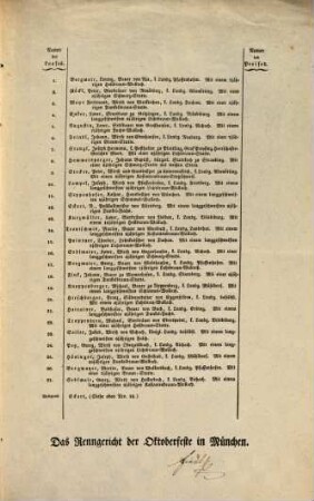 Verzeichniss derjenigen Herren Rennmeister, welche bey dem Oktoberfeste ... Pferde mitlaufen lassen. 1831, 9. Okt.