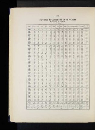 Sterbefälle der Altersclasse 50 bis 70 Jahre. Stadt und Vorstädte. 1820-1871.