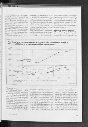 Empfänger und Empfängerinnen von laufender Hilfe zum Lebensunterhalt in Hamburg 1990 bis 1995 nach ausgewählten Altersgruppen
