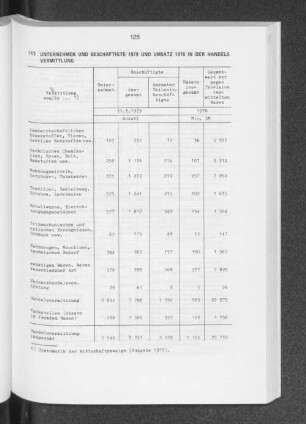 Unternehmen und Beschäftigte 1979 und Umsatz 1978 in der Handelsvermittlung