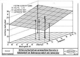 Mittlere Auflaufzeit von vorgequollener Petersilie in Abhängigkeit von Bodenwassergehalt und -temperatur