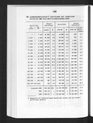 Lohnsteuerpflichtige Bruttolohn und Lohnsteuerbelastung 1986 nach Bruttolohngrössenklassen