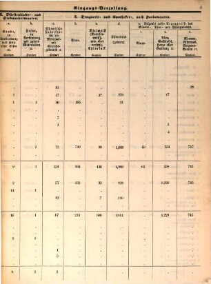 Gesammte Eingangsverzollung in den einzelnen Hauptamtsbezirken des Deutschen Handels- und Zollvereins. 1852, 1852