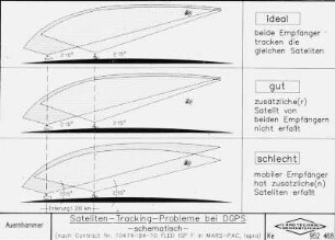 Satelliten-Tracking-Probleme bei DGPS - schematisch