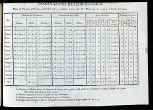 Osservazione Meteorologiche