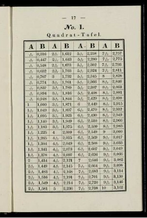 No. 1. Quadrat-Tafel