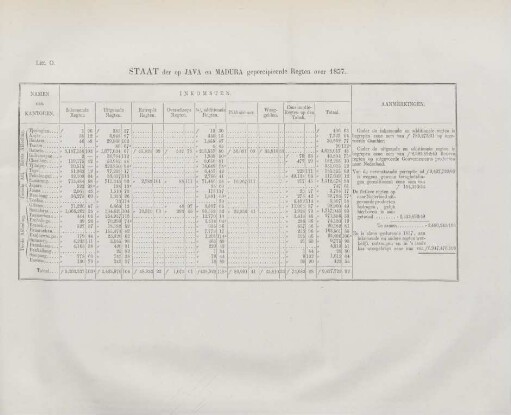 Litt. O. Staat der op Java en Madura gepercipieerde regten over 1857