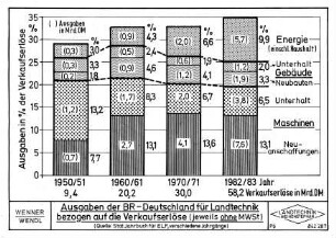 Ausgaben der BR- Deutschland für Landtechnik bezogen auf die Verkaufserlöse (jeweils ohne MWST)