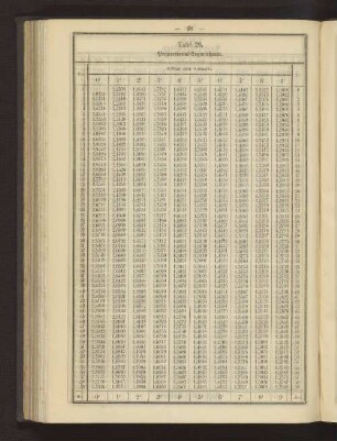 Tafel 29. Proportional-Logarithmen