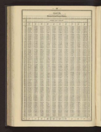 Tafel 29. Proportional-Logarithmen