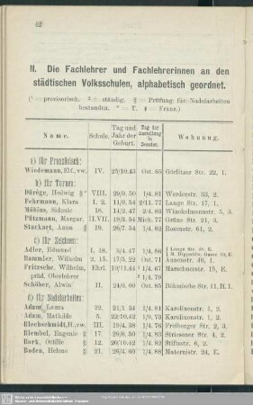 II. Die Fachlehrer und Fachlehrerinnen an den städtischen Volksschulen, alphabetisch geordnet