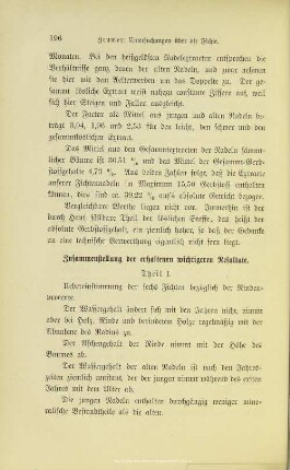 I.9.5. Zusammenstellung der erhaltenen wichtigeren Resultate