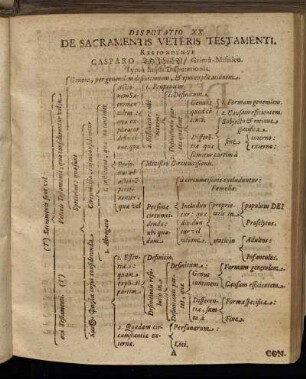 Disputatio XX. De Sacramentis Veteris Testamenti.