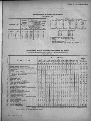 Meteorologische Beobachtungen für Berlin. Monat Mai 1871