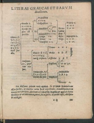 Literae Graecae Et Earum divisiones.
