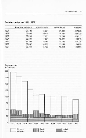 Besucherzahlen von 1981 - 1987