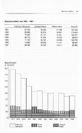 Besucherzahlen von 1981 - 1987