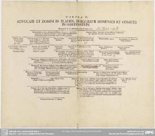Tabula III. Advocati Et Domini In Plauen, Burggravii Misnenes Et Comites In Hartenstein