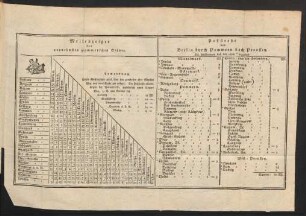 Meilenzeiger der vornehmsten pommerschen Städte [und] Poststraße von Berlin durch Pommern nach Preussen