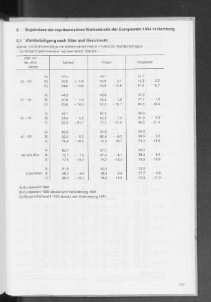 5 Ergebnisse der repräsentativen Wahlstatistik der Europawahl 1994 in Hamburg