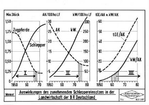 Auswirkungen des zunehmenden Schleppereinsatzes in der Landwirtschaft der BR Deutschland