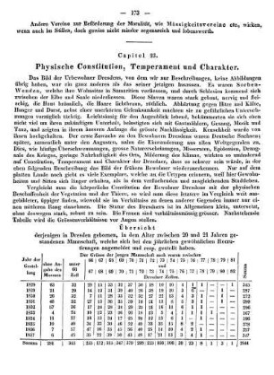 Capitel 23. Physische Constitution, Temperament und Charakter.