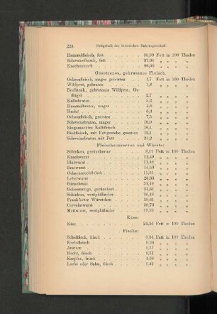 Fettgehalt der thierischen Nahrungsmittel.
