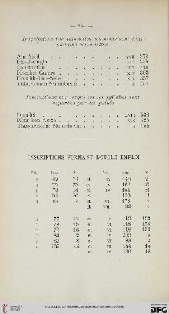 Inscriptions formant double emploi