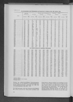 Tabelle 5: Die Selbstmörder nach Altersgruppen und Geschlecht in Hamburg 1933, 1939, 1946 bis 1950