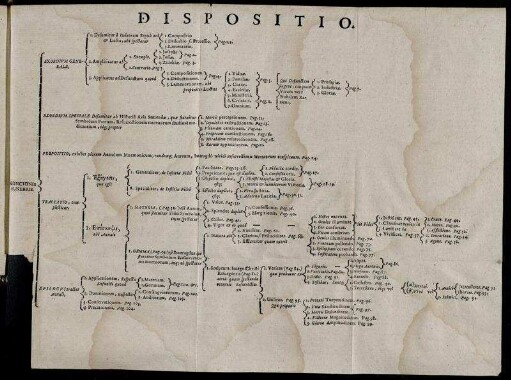 Dispositio.