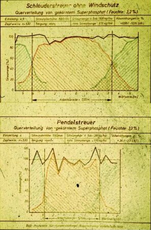 Schleuderstreuer ohne Windschutz, Pendelstreuer - Querverteilung von gekörntem Superphosphat