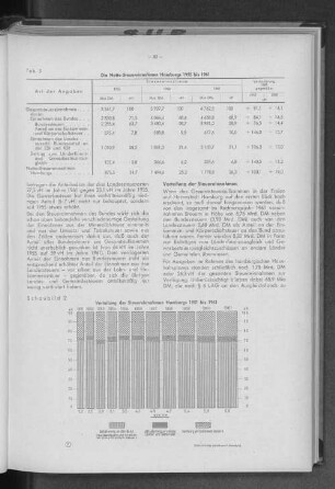 Tabelle 5: Die Netto-Steuereinnahmen Hamburgs 1955 bis 1961