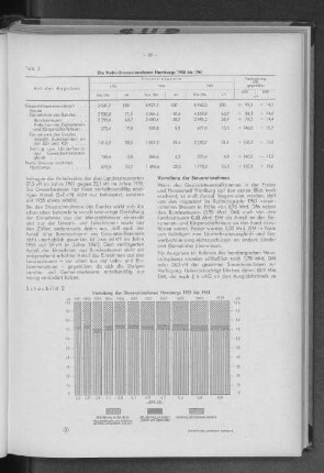 Tabelle 5: Die Netto-Steuereinnahmen Hamburgs 1955 bis 1961