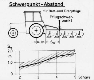 Schwerpunkt-Abstand für Beetpflüge und Drehpflüge
