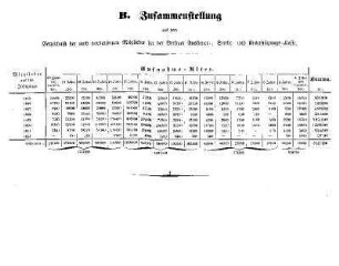 Tabelle: B. Zusammenstellung aus dem Verzeichniß der noch vorhandenen Mitglieder bei der Berliner Aussteuer-, Sterbe- und Unterstützungs-Kasse