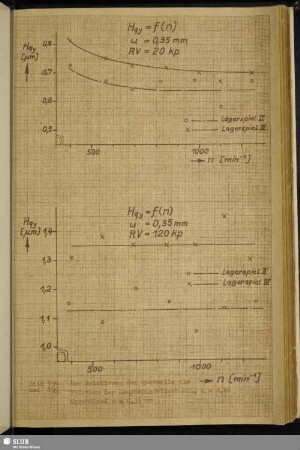 Bild 194 und 195: Der Relativweg der Querwelle als Funktion der Hauptspindeldrehzahl, i = 2,86 Unrundlauf u = 0,35 mm