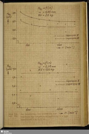 Bild 194 und 195: Der Relativweg der Querwelle als Funktion der Hauptspindeldrehzahl, i = 2,86 Unrundlauf u = 0,35 mm