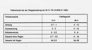 Feldverluste bei der Silagebereitung bis 35 % TM
