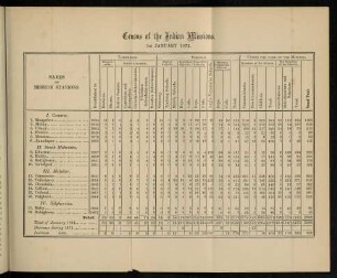 Table: Census of the Indian missions. 1st January 1872