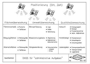 GNSS für "administrative Aufgaben"