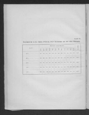 Tabelle 25. Verzeichniß der in den Jahren 1874 bis 1878 Verstorbenen aus dem ersten Lebensjahr.