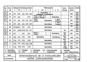 Verfahrensübersicht der in Arbeitszeitstudien erfaßten Zuchtsauenbetriebe