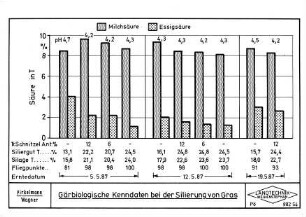 Gärbiologische Kenndaten bei der Silierung von Gras
