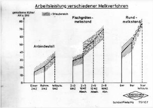 Arbeitsleistung verschiedener Melkverfahren