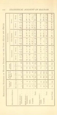Educational statistics of Maldah District for the years 1871-72 and 1872-73