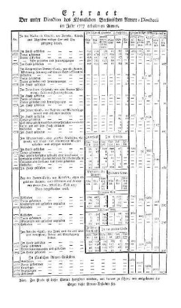 Extract. Der unter Direction des Königlichen Berlinischen Armen-Directorii im Jahr 1777 erhaltenen Armen