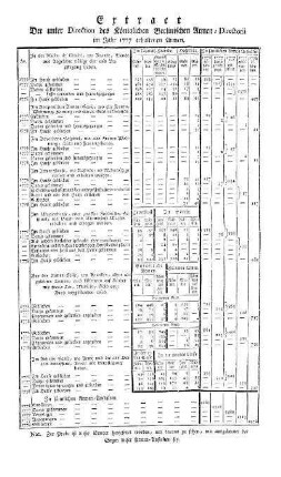 Extract. Der unter Direction des Königlichen Berlinischen Armen-Directorii im Jahr 1777 erhaltenen Armen