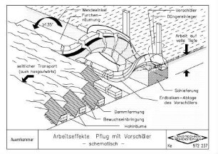 Arbeitseffekte Pflug mit Vorschäler - schematisch -